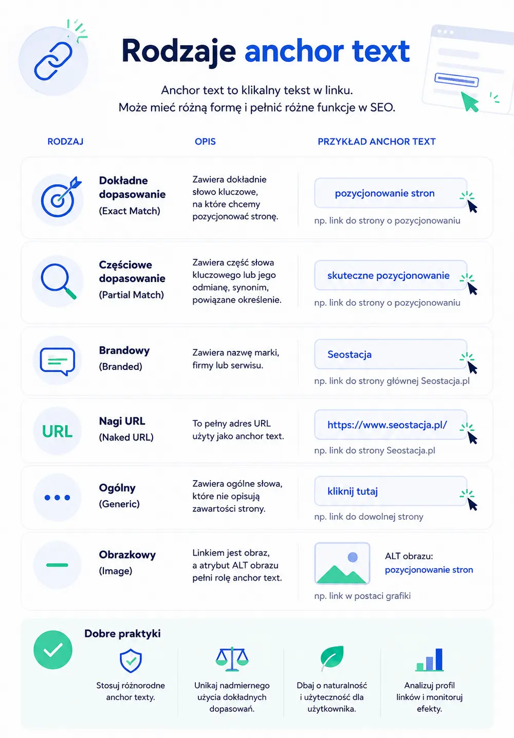 Infografika przedstawiająca rodzaje anchor text w SEO, w tym exact match, partial match, brandowy, nagi URL, ogólny i obrazkowy, z przykładami użycia.