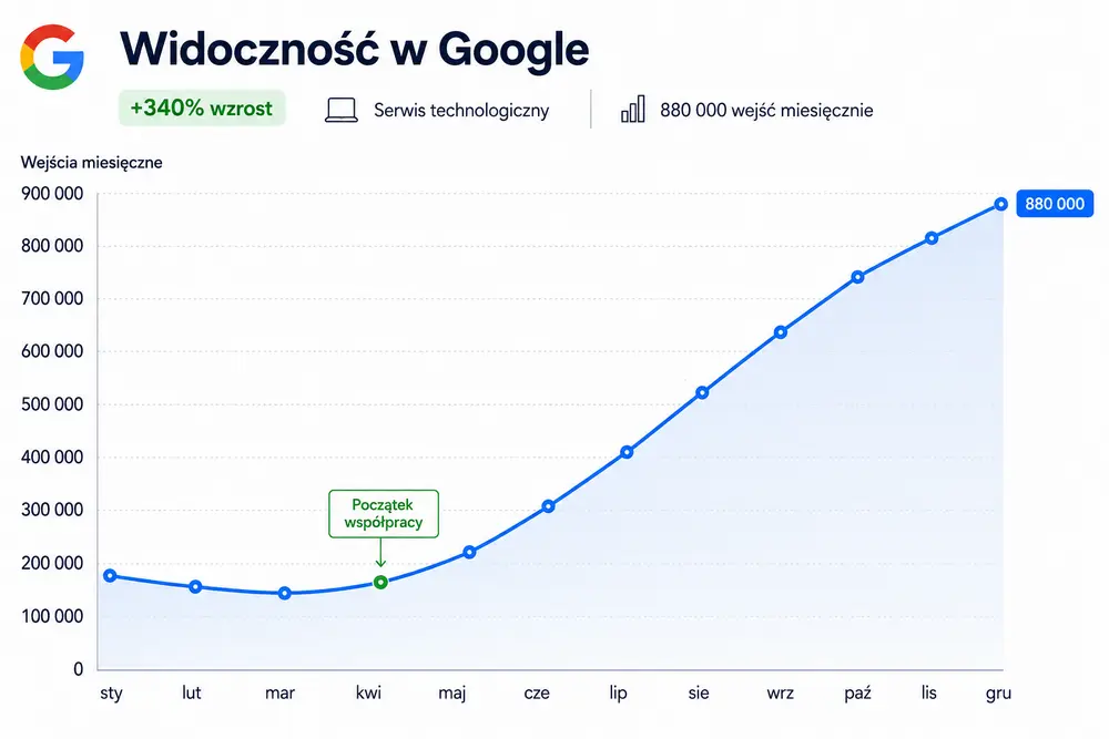 Pozycjonowanie SEO - Case Study 2 - Seostacja.pl