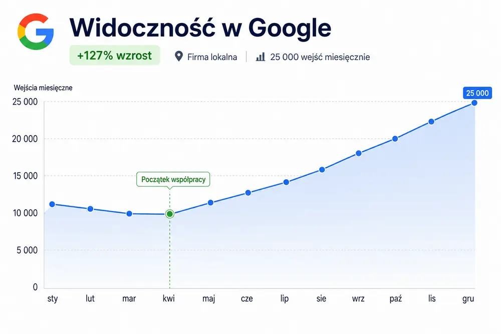 Pozycjonowanie SEO - Case Study - Seostacja.pl