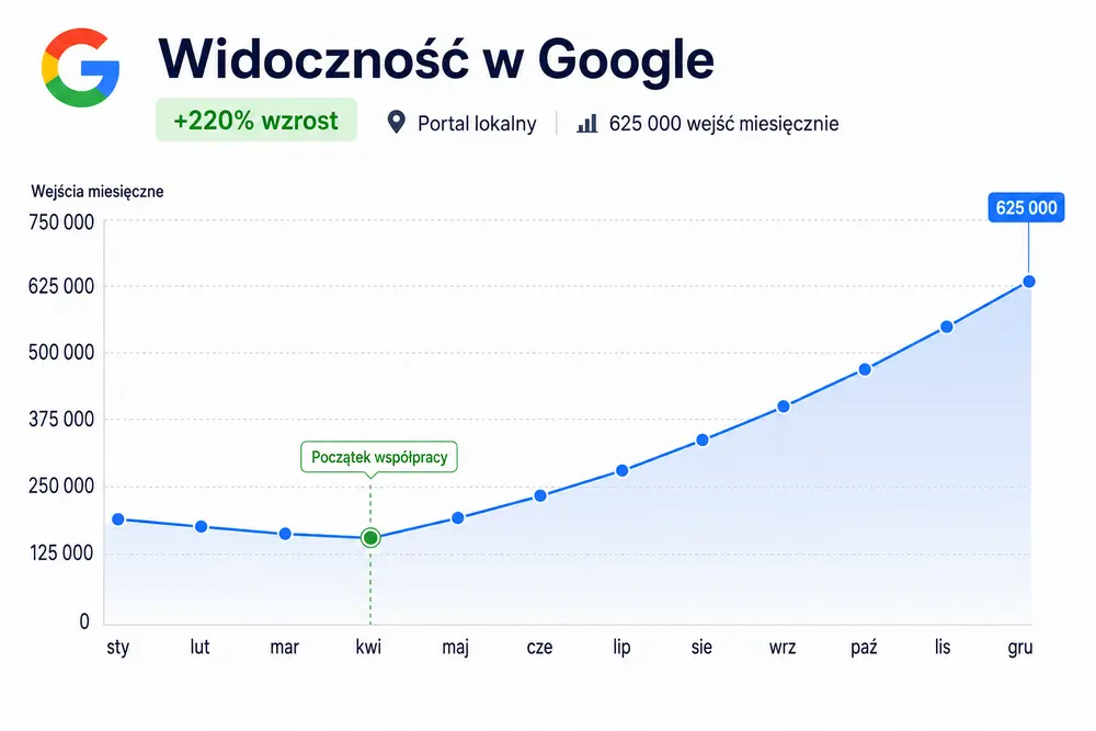 Pozycjonowanie SEO - Case Study portal lokalny - Seostacja.pl
