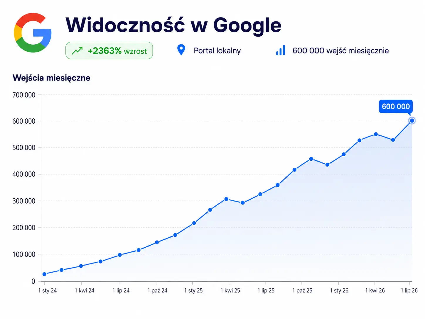 Wzrost widoczności w Google portalu miejskiego