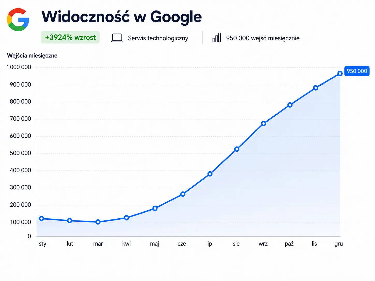 Wzrost widoczności w Google serwisu technologicznego